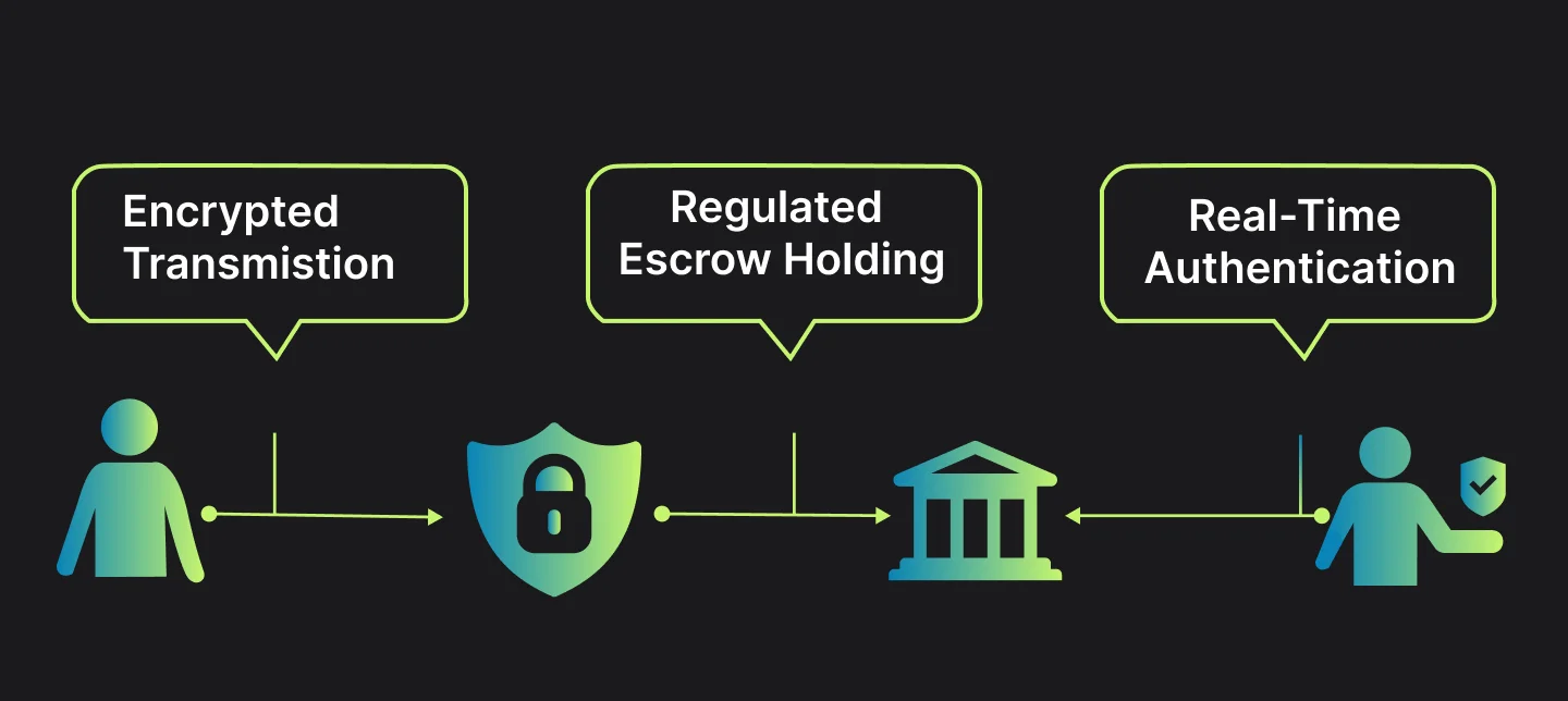 Secure fund holding